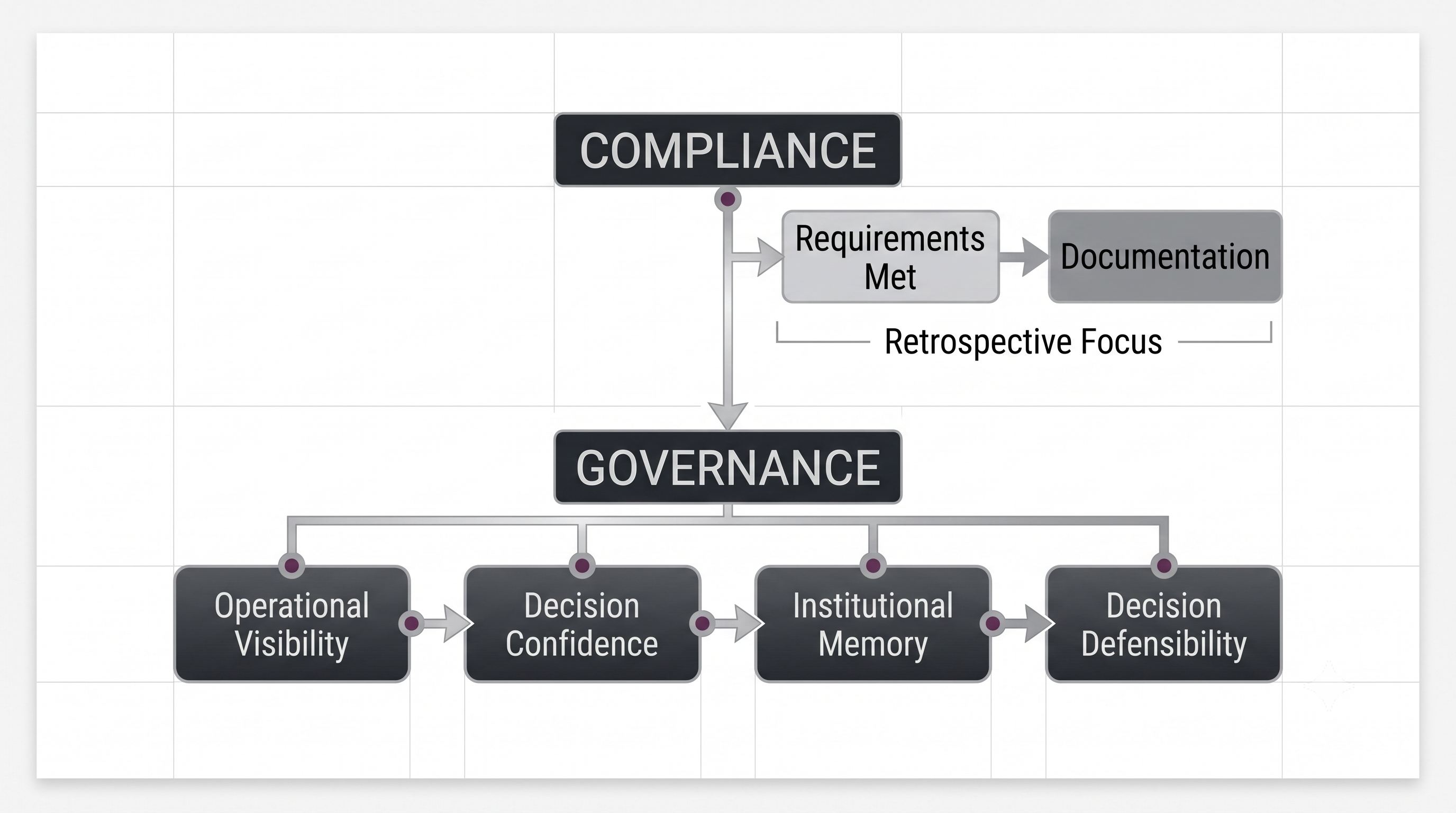 Diagram comparing compliance documentation with governance visibility, decision confidence, institutional memory, and decision defensibility.